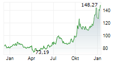 ABRDN PHYSICAL PALLADIUM SHARES ETF Chart 1 Jahr