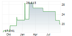 ABRDN PHYSICAL PALLADIUM SHARES ETF Chart 1 Jahr