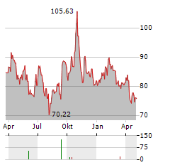 ABRDN PHYSICAL PALLADIUM SHARES Aktie Chart 1 Jahr