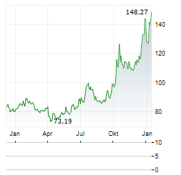 ABRDN PHYSICAL PALLADIUM SHARES Aktie Chart 1 Jahr