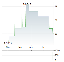 ABRDN PHYSICAL PALLADIUM SHARES Aktie Chart 1 Jahr