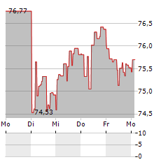 ABRDN PHYSICAL PALLADIUM SHARES Aktie 5-Tage-Chart