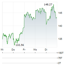 ABRDN PHYSICAL PALLADIUM SHARES Aktie 5-Tage-Chart