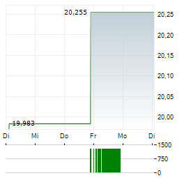 ABRDN PHYSICAL PALLADIUM SHARES Aktie 5-Tage-Chart