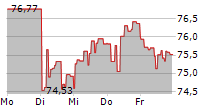 ABRDN PHYSICAL PALLADIUM SHARES ETF 5-Tage-Chart