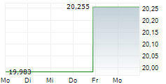 ABRDN PHYSICAL PALLADIUM SHARES ETF 5-Tage-Chart