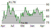 ABRDN PHYSICAL PLATINUM SHARES ETF Chart 1 Jahr