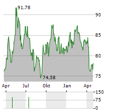 ABRDN PHYSICAL PLATINUM SHARES Aktie Chart 1 Jahr