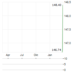 ABRDN PHYSICAL PLATINUM SHARES Aktie Chart 1 Jahr