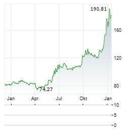 ABRDN PHYSICAL PLATINUM SHARES Aktie Chart 1 Jahr