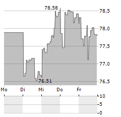 ABRDN PHYSICAL PLATINUM SHARES Aktie 5-Tage-Chart