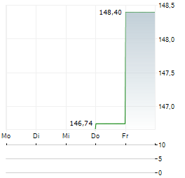 ABRDN PHYSICAL PLATINUM SHARES Aktie 5-Tage-Chart