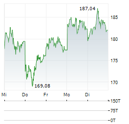ABRDN PHYSICAL PLATINUM SHARES Aktie 5-Tage-Chart