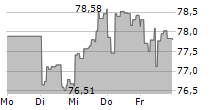 ABRDN PHYSICAL PLATINUM SHARES ETF 5-Tage-Chart