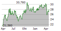 ABRDN PHYSICAL SILVER SHARES ETF Chart 1 Jahr