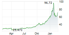 ABRDN PHYSICAL SILVER SHARES ETF Chart 1 Jahr
