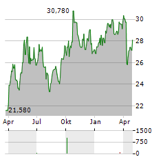 ABRDN PHYSICAL SILVER SHARES Aktie Chart 1 Jahr