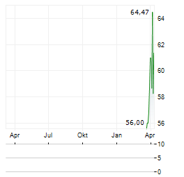 ABRDN PHYSICAL SILVER SHARES Aktie Chart 1 Jahr