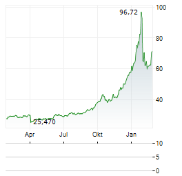 ABRDN PHYSICAL SILVER SHARES Aktie Chart 1 Jahr