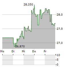 ABRDN PHYSICAL SILVER SHARES Aktie 5-Tage-Chart