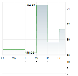 ABRDN PHYSICAL SILVER SHARES Aktie 5-Tage-Chart