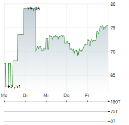 ABRDN PHYSICAL SILVER SHARES Aktie 5-Tage-Chart