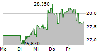 ABRDN PHYSICAL SILVER SHARES ETF 5-Tage-Chart