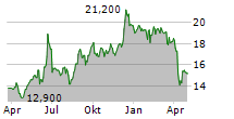 ABSA GROUP LIMITED ADR Chart 1 Jahr