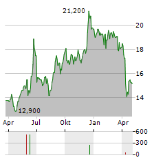 ABSA GROUP LIMITED ADR Aktie Chart 1 Jahr