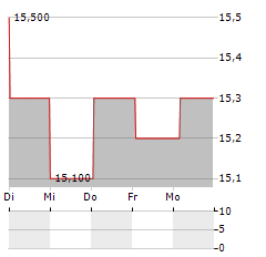 ABSA GROUP LIMITED ADR Aktie 5-Tage-Chart