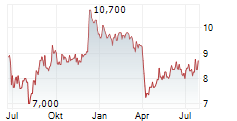 ABSA GROUP LIMITED Chart 1 Jahr