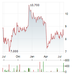 ABSA GROUP LIMITED Jahres Chart