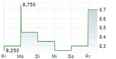 ABSA GROUP LIMITED 5-Tage-Chart