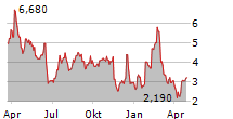 ABSCI CORPORATION Chart 1 Jahr