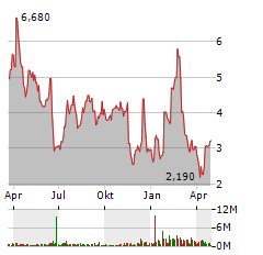 ABSCI Aktie Chart 1 Jahr