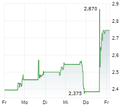 ABSCI CORPORATION Chart 1 Jahr