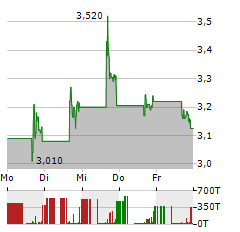 ABSCI Aktie 5-Tage-Chart