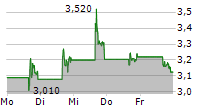 ABSCI CORPORATION 5-Tage-Chart