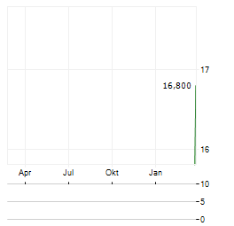 ABSOLENT AIR CARE GROUP Aktie Chart 1 Jahr