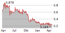 ABSOLICON SOLAR COLLECTOR AB Chart 1 Jahr