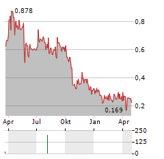 ABSOLICON SOLAR COLLECTOR Aktie Chart 1 Jahr