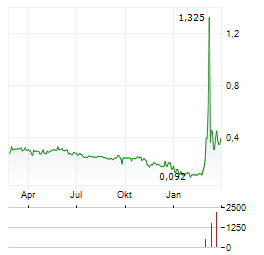 ABSOLICON SOLAR COLLECTOR Aktie Chart 1 Jahr