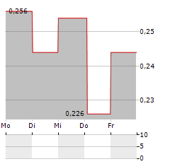 ABSOLICON SOLAR COLLECTOR Aktie 5-Tage-Chart