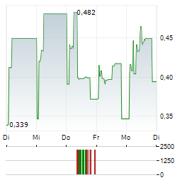 ABSOLICON SOLAR COLLECTOR Aktie 5-Tage-Chart