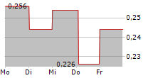 ABSOLICON SOLAR COLLECTOR AB 5-Tage-Chart