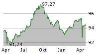 ABU DHABI NATIONAL OIL COMPANY Chart 1 Jahr