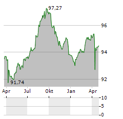 ADNOC Aktie Chart 1 Jahr