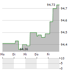 ADNOC Aktie 5-Tage-Chart