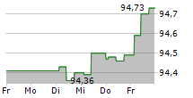 ABU DHABI NATIONAL OIL COMPANY 5-Tage-Chart