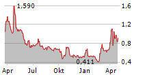 ABVC BIOPHARMA INC Chart 1 Jahr